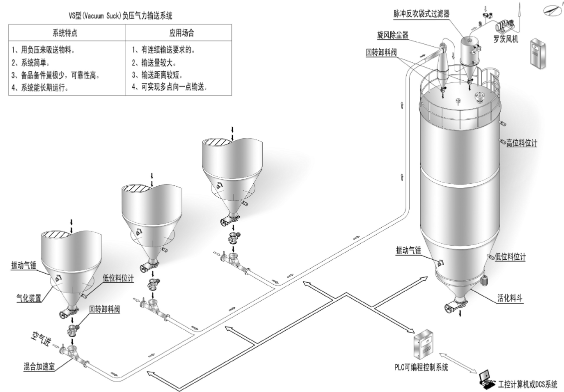 氣力輸送系統類型與特點有哪些呢？全面解答
